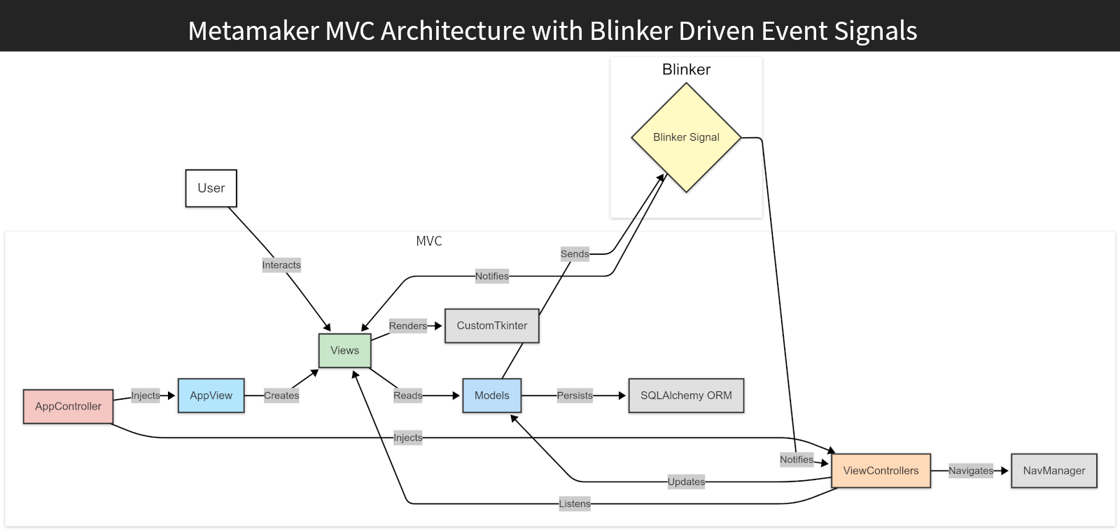 Inside MetaMaker – A Walkthrough of Architectural Decisions