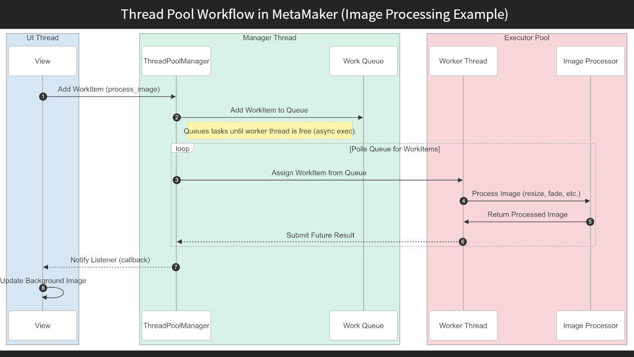 Sequence diagram of MetaMaker's thread pool: the UI thread queues a work item, a worker thread processes the image, a callback updates the view